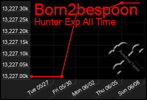 Total Graph of Born2bespoon