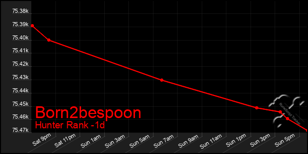 Last 24 Hours Graph of Born2bespoon
