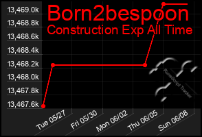 Total Graph of Born2bespoon