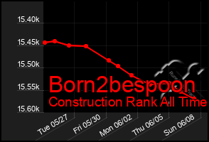 Total Graph of Born2bespoon