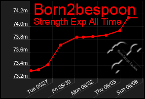 Total Graph of Born2bespoon