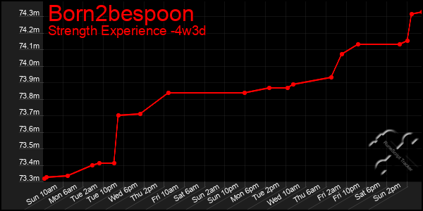 Last 31 Days Graph of Born2bespoon