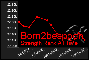 Total Graph of Born2bespoon