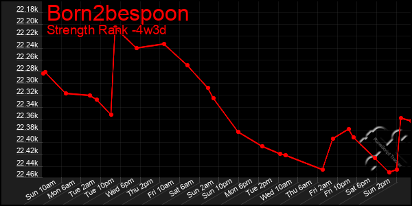 Last 31 Days Graph of Born2bespoon