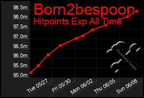 Total Graph of Born2bespoon