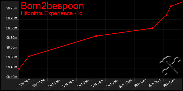 Last 24 Hours Graph of Born2bespoon