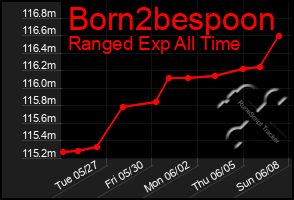 Total Graph of Born2bespoon