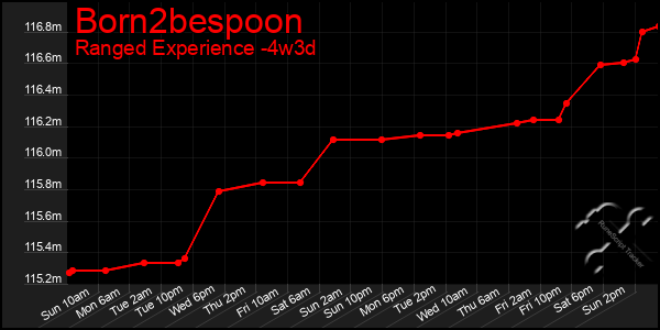 Last 31 Days Graph of Born2bespoon