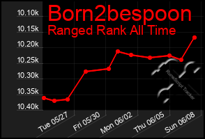 Total Graph of Born2bespoon