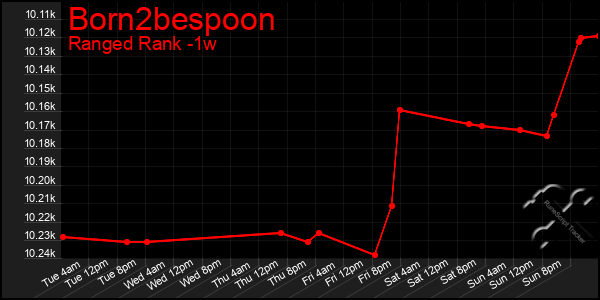 Last 7 Days Graph of Born2bespoon