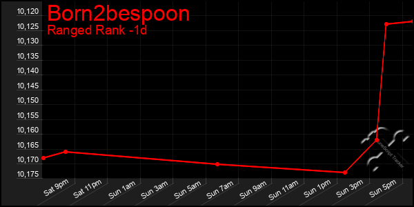 Last 24 Hours Graph of Born2bespoon