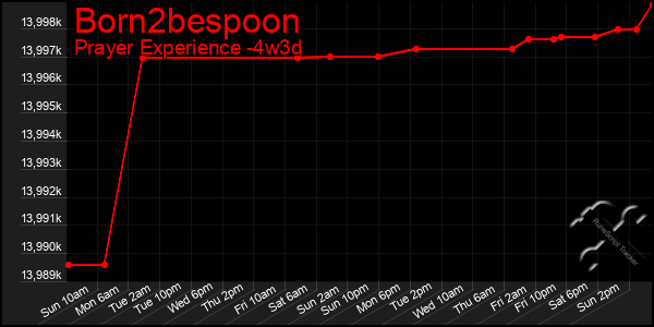 Last 31 Days Graph of Born2bespoon