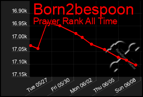 Total Graph of Born2bespoon
