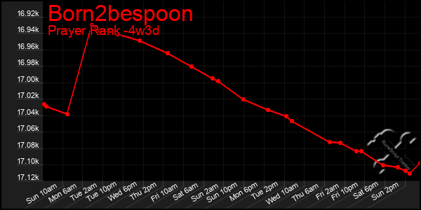 Last 31 Days Graph of Born2bespoon
