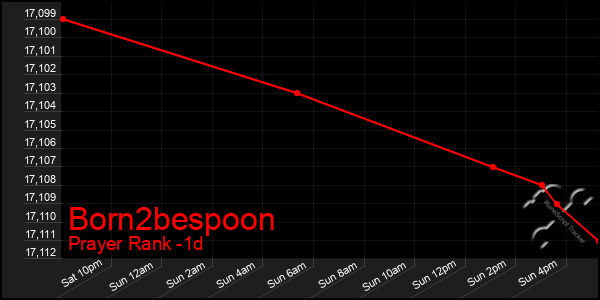 Last 24 Hours Graph of Born2bespoon