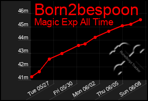 Total Graph of Born2bespoon