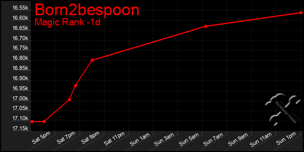 Last 24 Hours Graph of Born2bespoon