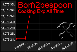 Total Graph of Born2bespoon