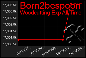 Total Graph of Born2bespoon