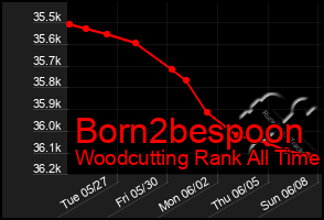 Total Graph of Born2bespoon