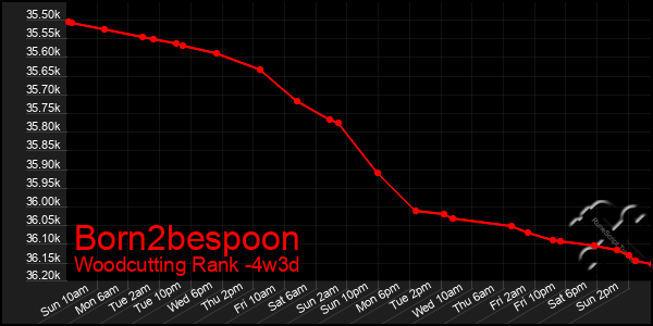 Last 31 Days Graph of Born2bespoon