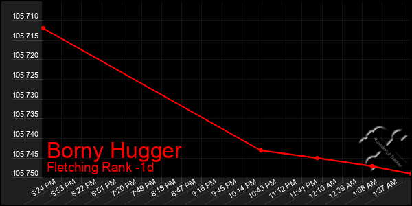 Last 24 Hours Graph of Borny Hugger