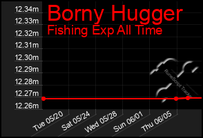 Total Graph of Borny Hugger