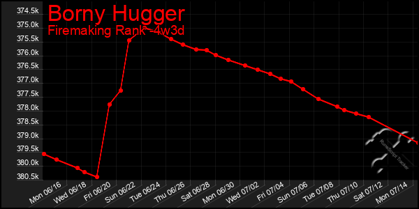 Last 31 Days Graph of Borny Hugger