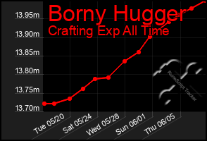 Total Graph of Borny Hugger