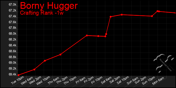 Last 7 Days Graph of Borny Hugger
