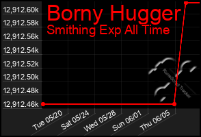 Total Graph of Borny Hugger