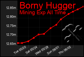 Total Graph of Borny Hugger