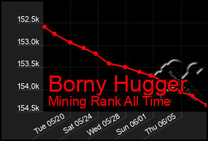 Total Graph of Borny Hugger
