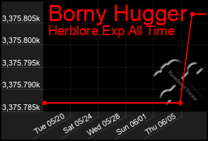 Total Graph of Borny Hugger