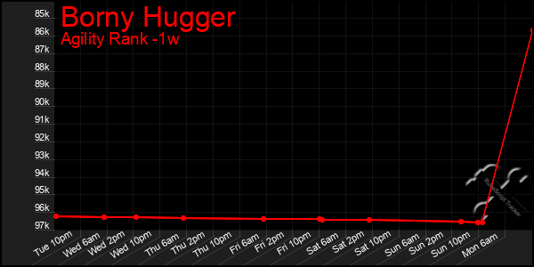 Last 7 Days Graph of Borny Hugger