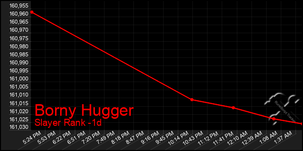 Last 24 Hours Graph of Borny Hugger