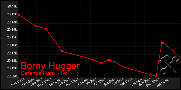 Last 7 Days Graph of Borny Hugger
