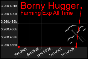 Total Graph of Borny Hugger