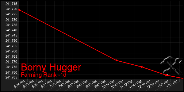 Last 24 Hours Graph of Borny Hugger