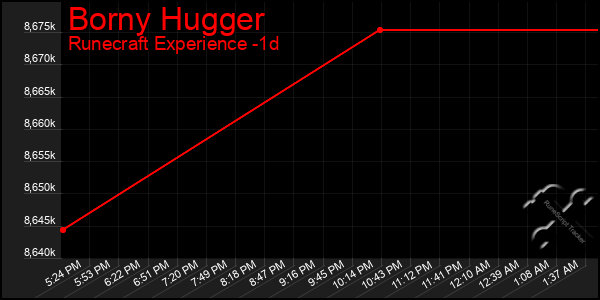 Last 24 Hours Graph of Borny Hugger