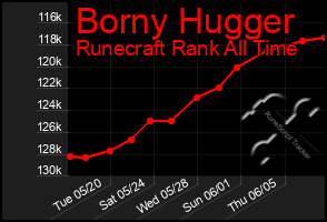 Total Graph of Borny Hugger
