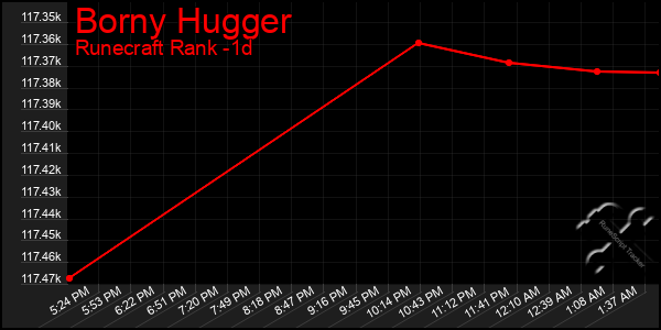 Last 24 Hours Graph of Borny Hugger