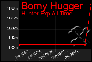 Total Graph of Borny Hugger