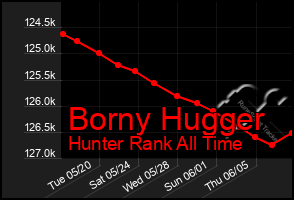 Total Graph of Borny Hugger