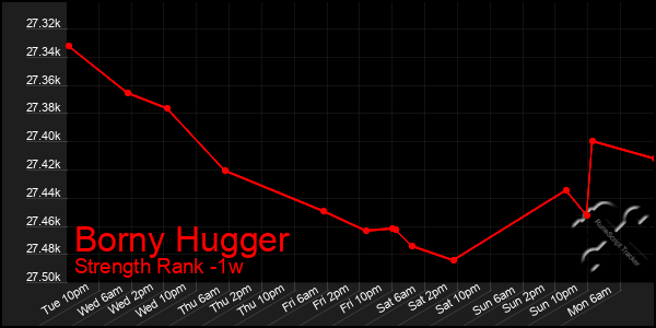 Last 7 Days Graph of Borny Hugger