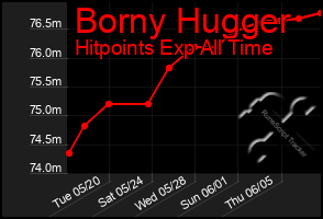 Total Graph of Borny Hugger