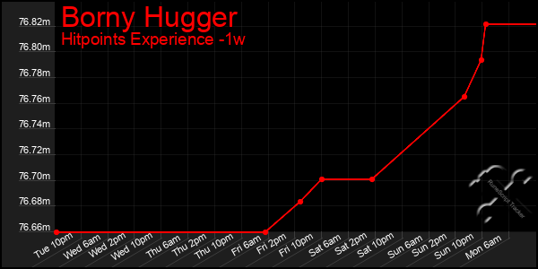 Last 7 Days Graph of Borny Hugger