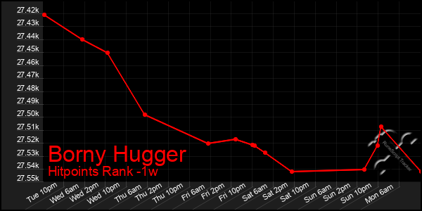 Last 7 Days Graph of Borny Hugger