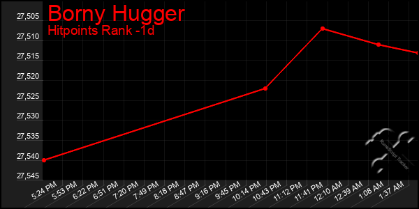Last 24 Hours Graph of Borny Hugger