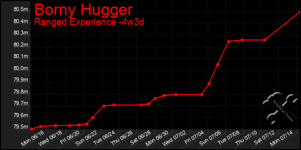 Last 31 Days Graph of Borny Hugger